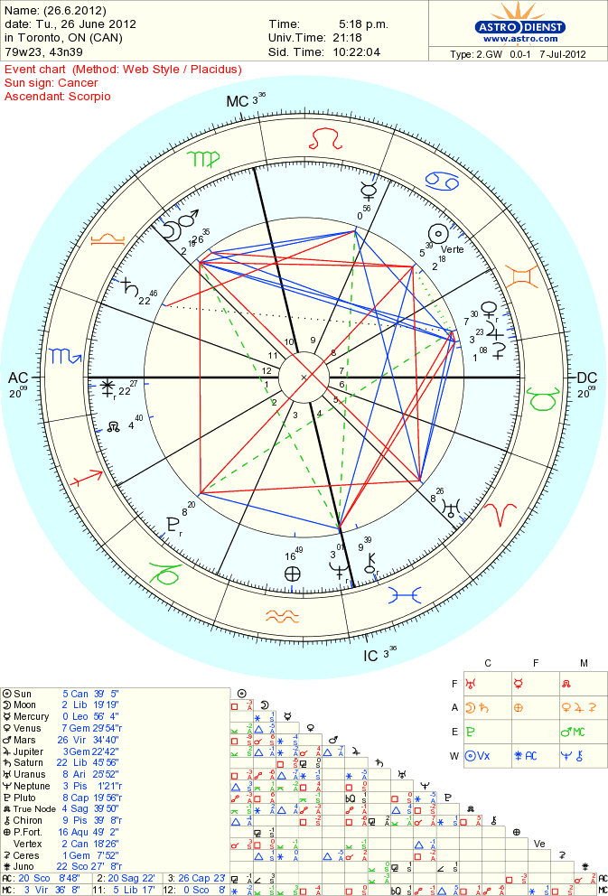 horary question pregnancy lindaland horary chart